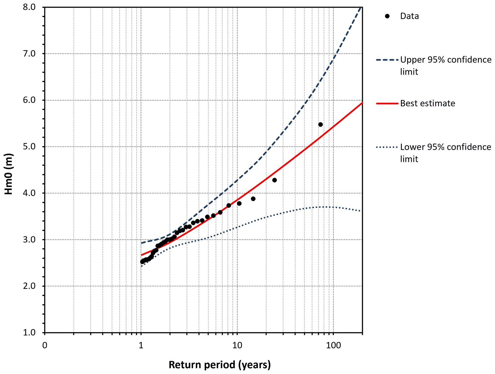 Return-period estimate of significant wave height from an extreme value analysis, with 95% confidence limits