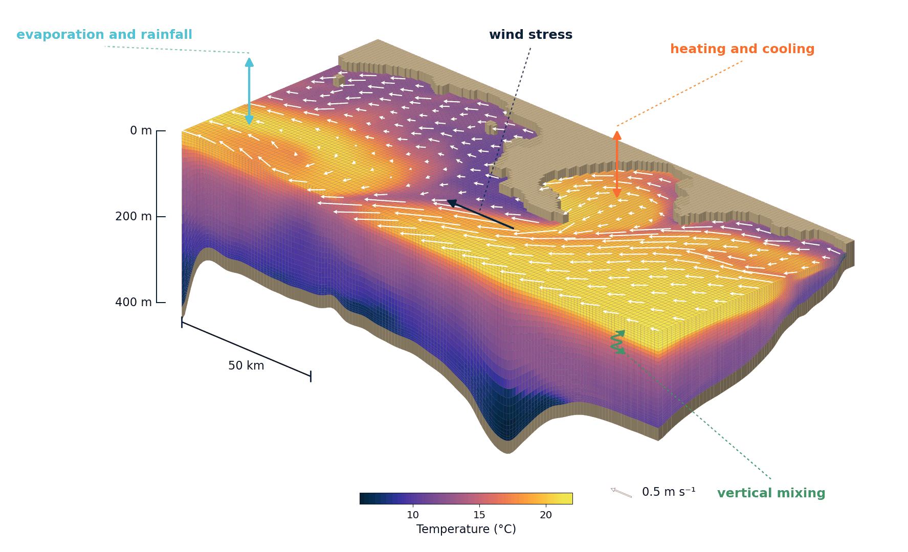 Cutaway 3D block of a CROCO model grid, coloured by temperature, showing terrain-following layers draping over the seabed, surface currents, and the air-sea exchanges the model resolves